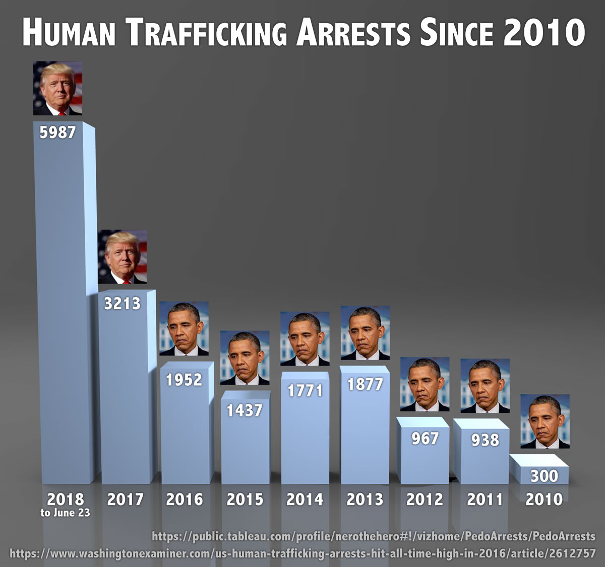Human Traffic Crimes Chart